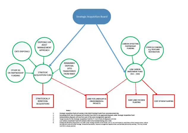 Strategic Acquisitions Funding Diagram