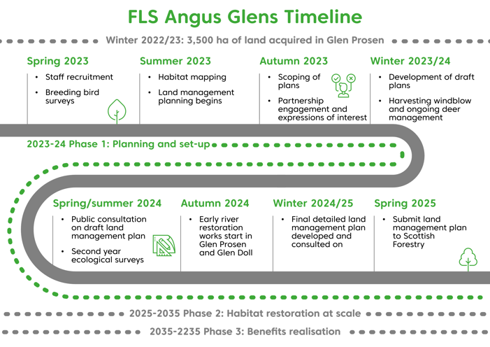 A roadmap showing the FLS Angus Glens timeline. Winter 2022/23: 3,500 hectares of land acquired in Glen Prosen.  Spring 2023: Staff recruitment. Breeding bird surveys. Summer 2023: Habitat mapping. Land management planning begins.  Autumn 2023: Scoping of plans. Partnership engagement and expressions of interest.  Winter 2023/24: Development of draft plans. Harvesting windblow and ongoing deer management. 2023-24 Phase 1: Planning and set-up. Spring/summer 2024: public consultation on draft land management plan and second year ecological surveys.  Autumn 2024: Early river restoration works start in Glen Prosen and Glen Doll. Winter 2024/25: Final detailed land management plan developed and consulted on. Spring 2025: Submit land management plan to Scottish Forestry.  2025-2035 Phase 2: Habitat restoration at scale. 2035-2235 Phase 3: Benefits realisation